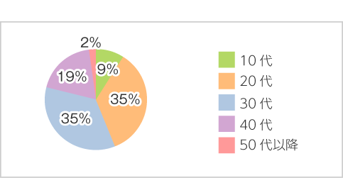 年齢別比率
