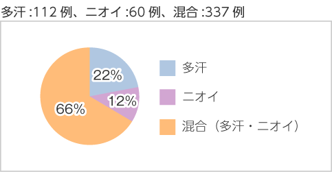 症状別比率