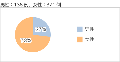 性別比率