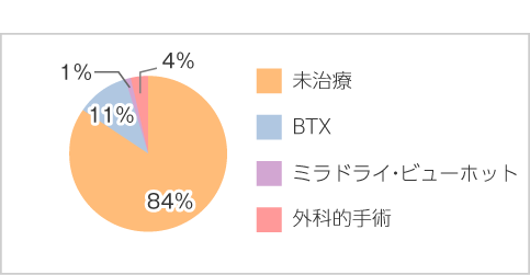 前治療歴別比率