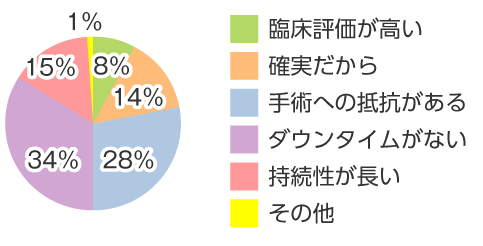 ミラドライを選んだ理由